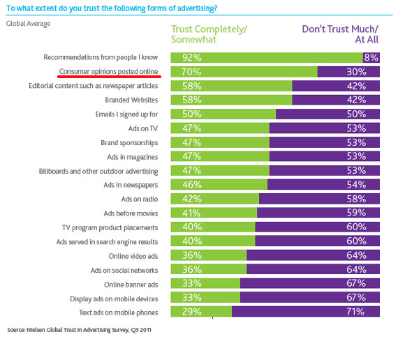 Earned media such as customer reviews inspire trust
