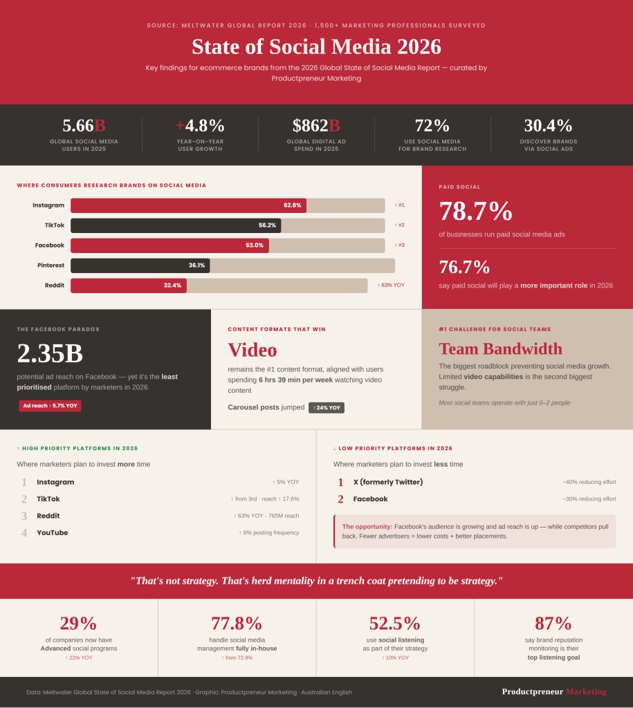 This infographic shares the key statistics about the state of social media in 2026